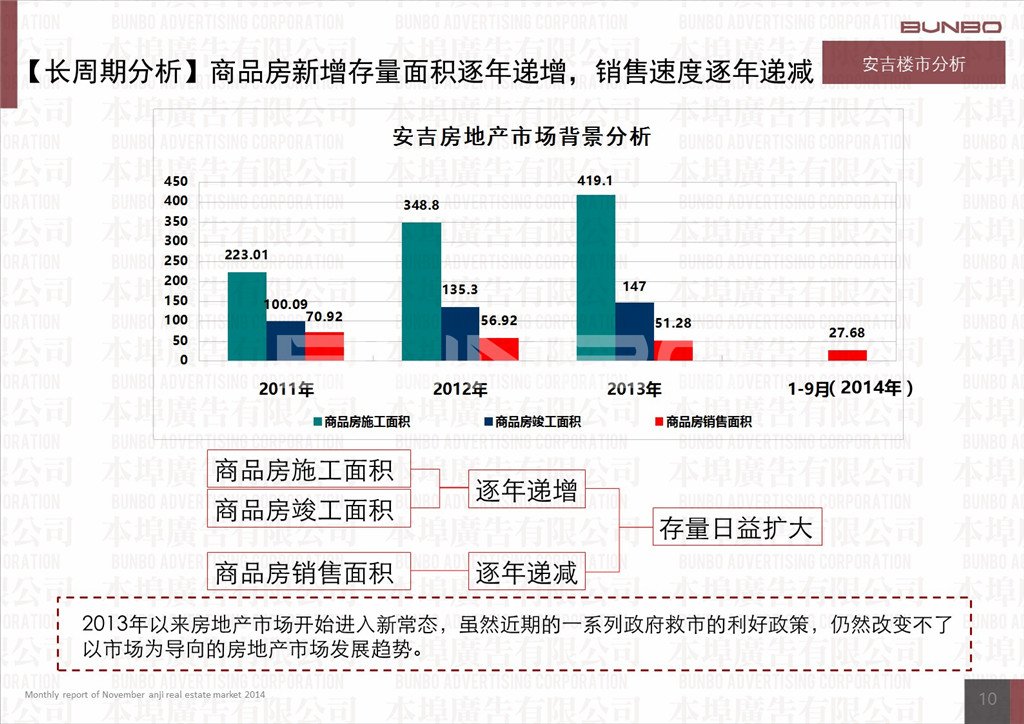 2014年11月份安吉房地产市场月报