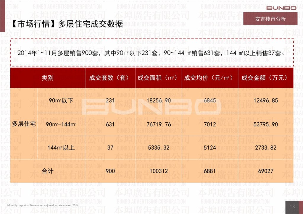 本埠广告市场研究部：2014年11月份安吉房地产市场月报