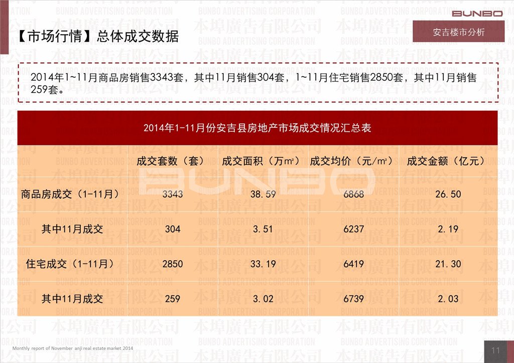本埠广告市场研究部：2014年11月份安吉房地产市场月报