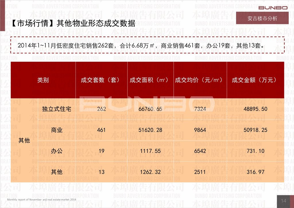 本埠广告市场研究部：2014年11月份安吉房地产市场月报