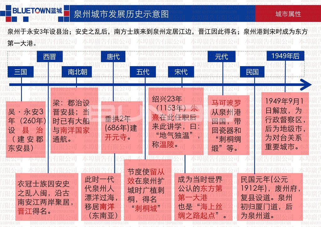 本埠市场研究部：泉州城市历史与未来规划定位