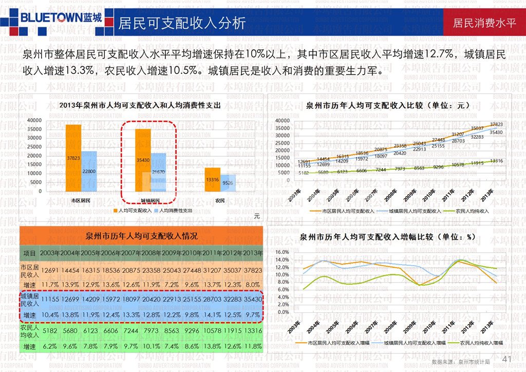 本埠市场研究部：泉州经济发展与财富结构研究
