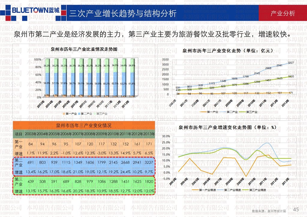 本埠市场研究部：泉州经济发展与财富结构研究
