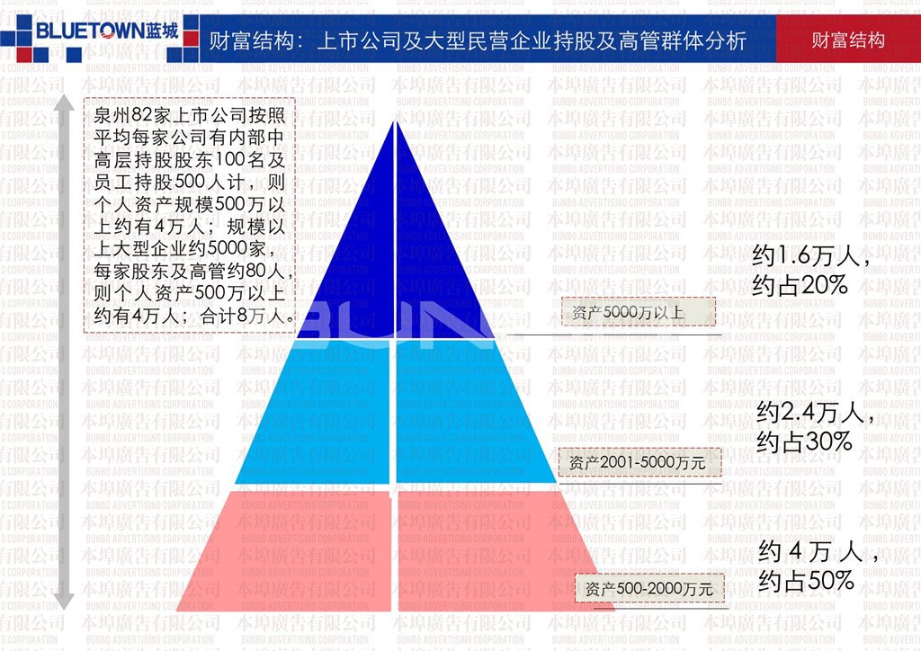 本埠市场研究部：泉州经济发展与财富结构研究