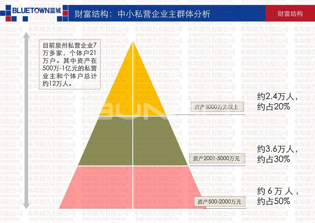 本埠市场研究部：泉州经济发展与财富结构研究