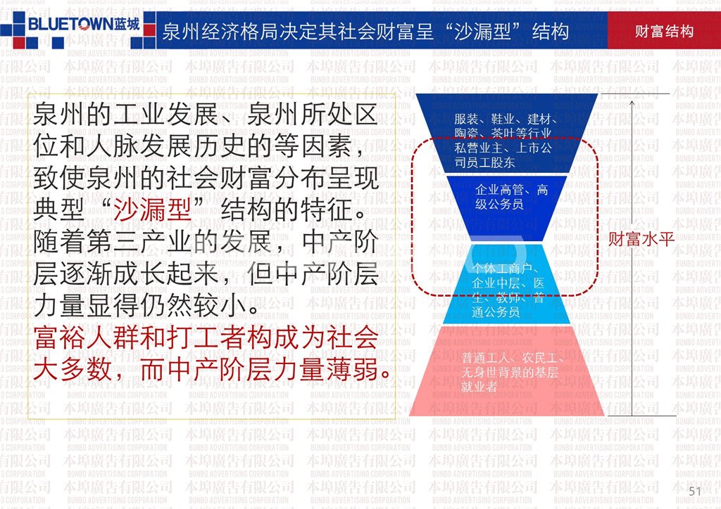 本埠市场研究部：泉州经济发展与财富结构研究