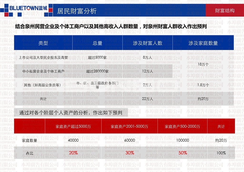 本埠市场研究部：泉州经济发展与财富结构研究