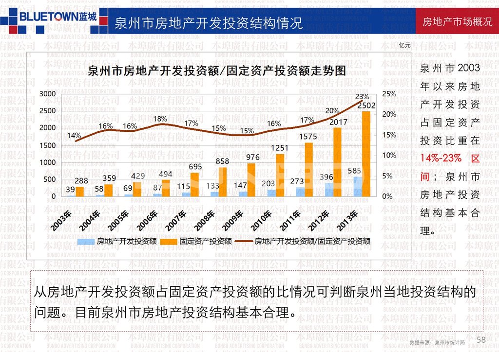 本埠市场部：泉州市房地产宏观市场数据研究2014