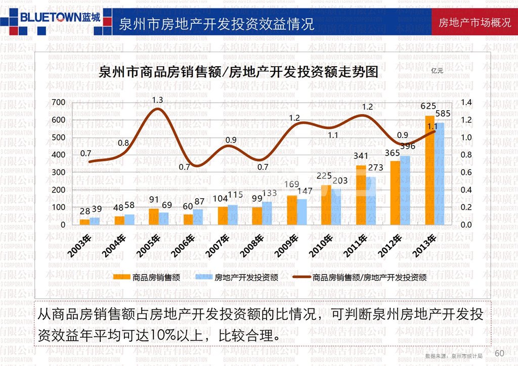 本埠市场部：泉州市房地产宏观市场数据研究2014
