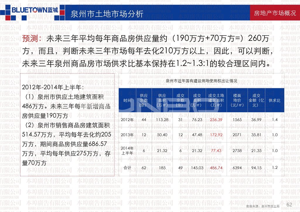 本埠市场部：泉州市房地产宏观市场数据研究2014