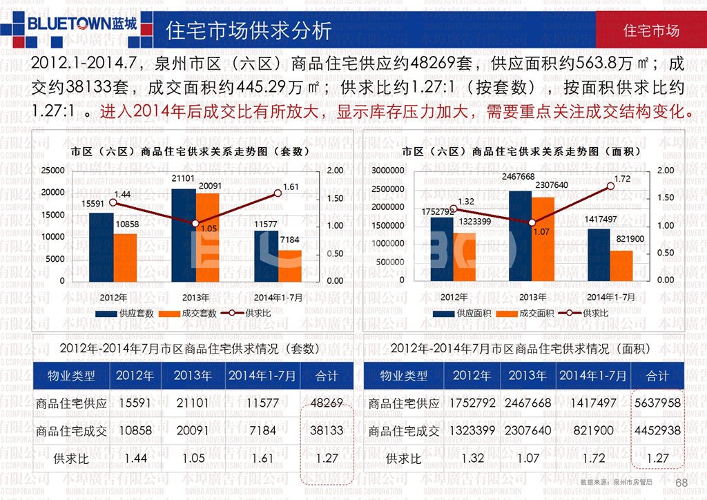 2012-2014泉州市商品房市场供求关系分析-本埠广告市场研究部