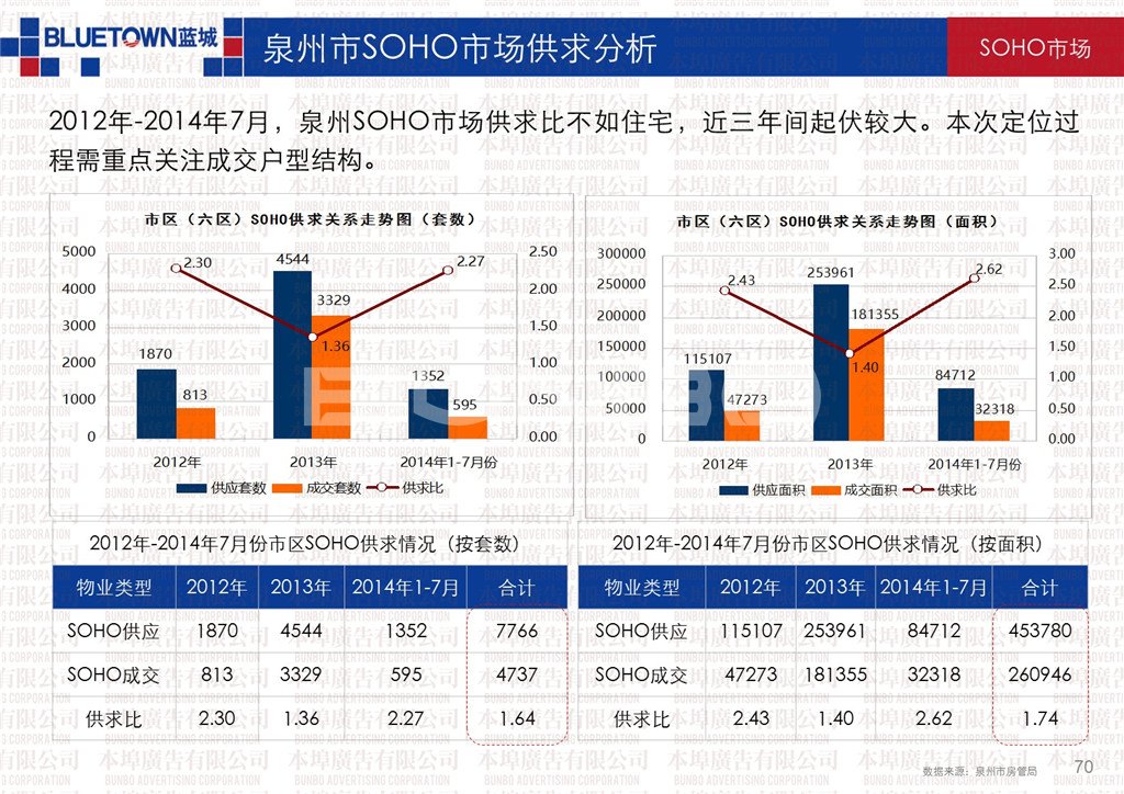 2012-2014泉州市商品房市场供求关系分析-本埠广告市场研究部