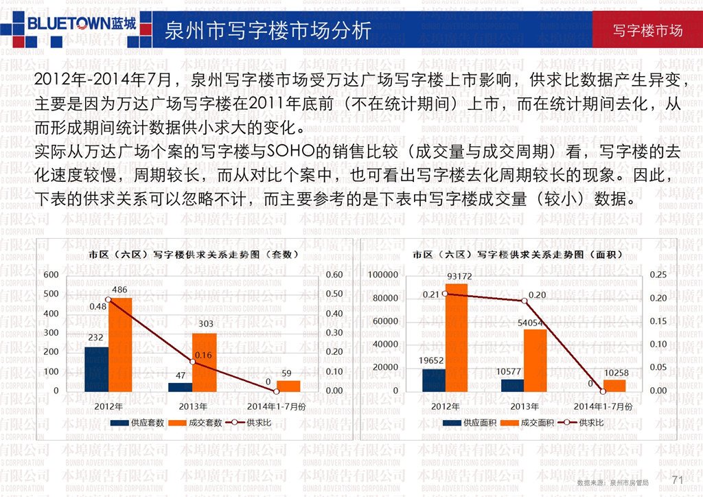 2012-2014泉州市商品房市场供求关系分析-本埠广告市场研究部