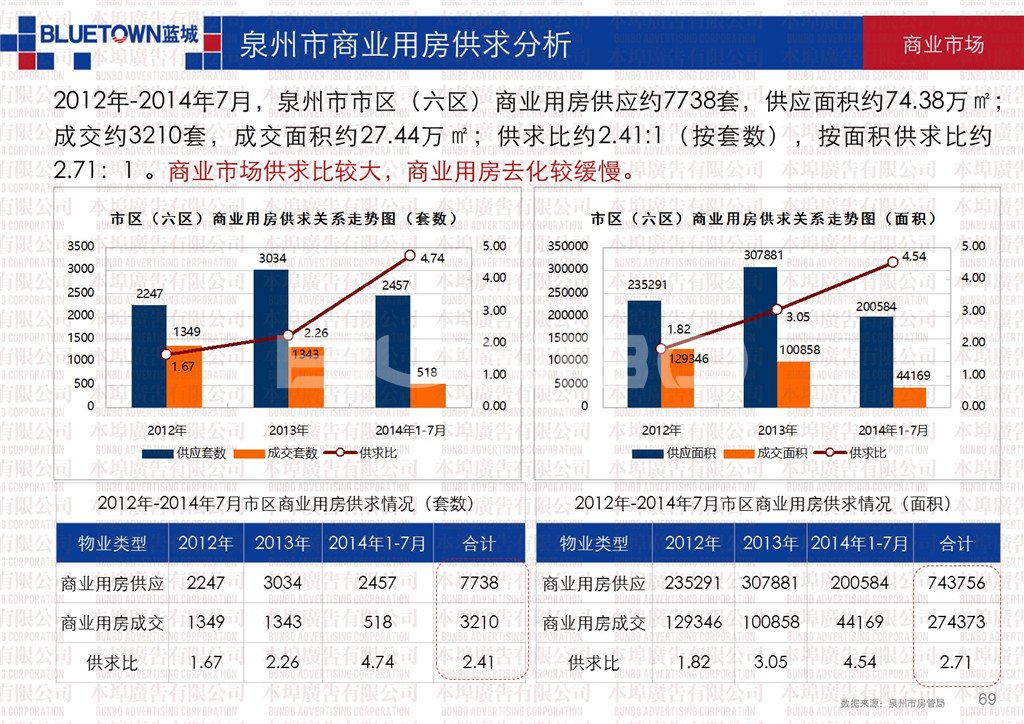 2012-2014泉州市商品房市场供求关系分析-本埠广告市场研究部