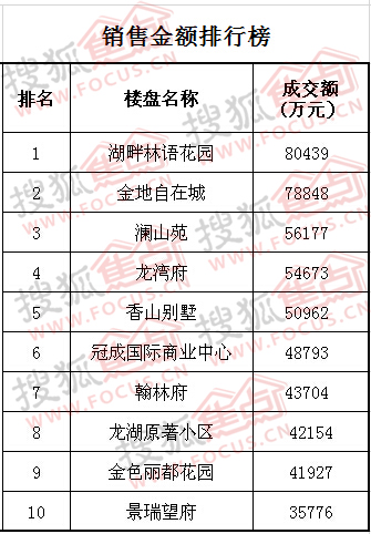 房地产销售排行榜Top10:柯桥区2015年1-11月份
