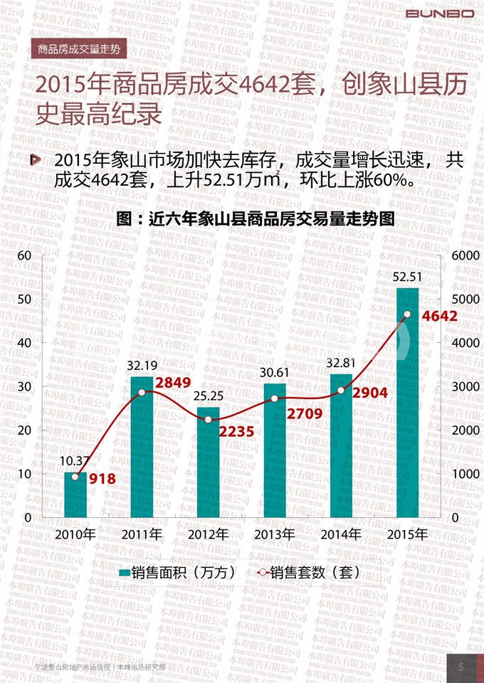 2015宁波象山房地产市场快报-本埠广告市场研究部