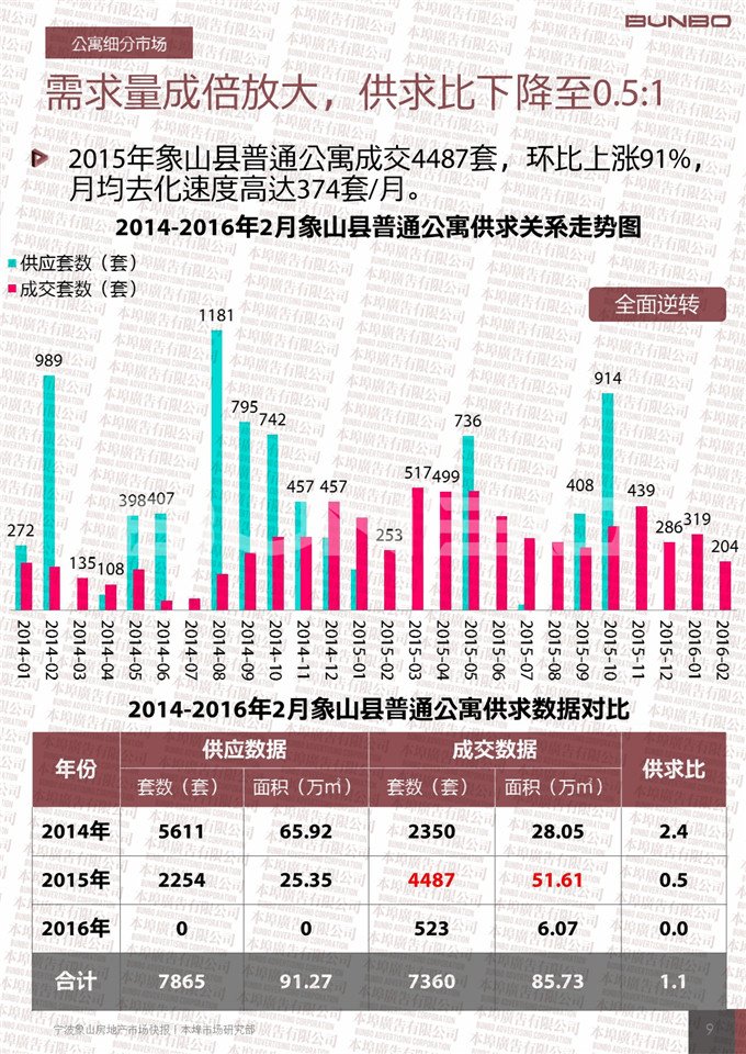 2015宁波象山房地产市场快报-本埠广告市场研究部