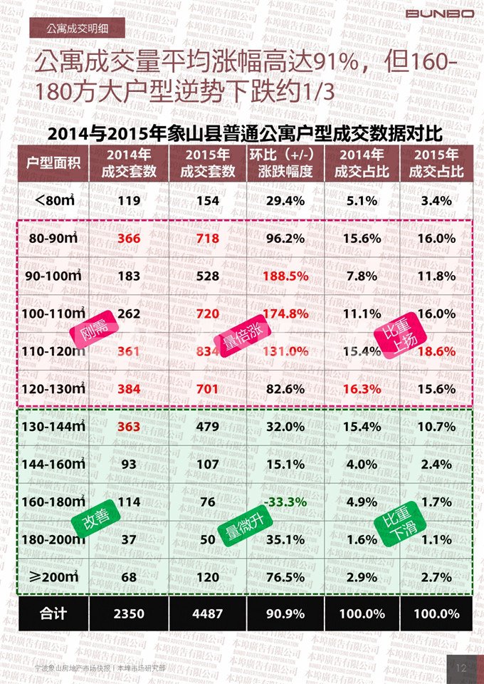 2015宁波象山房地产市场快报-本埠广告市场研究部