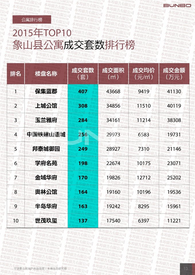 2015宁波象山房地产市场快报-本埠广告市场研究部