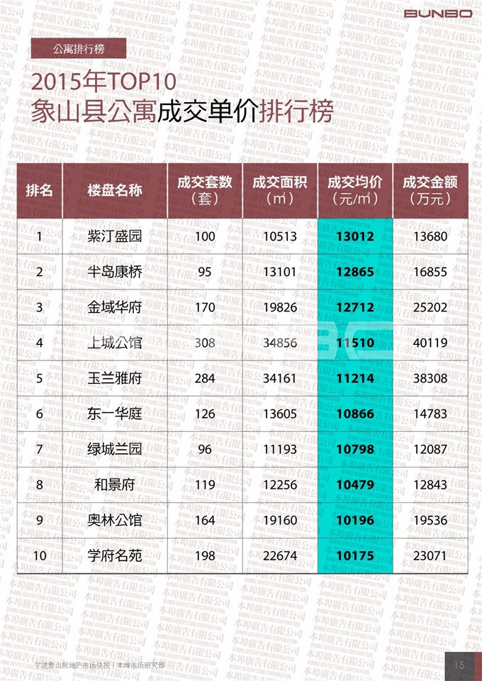 2015宁波象山房地产市场快报-本埠广告市场研究部