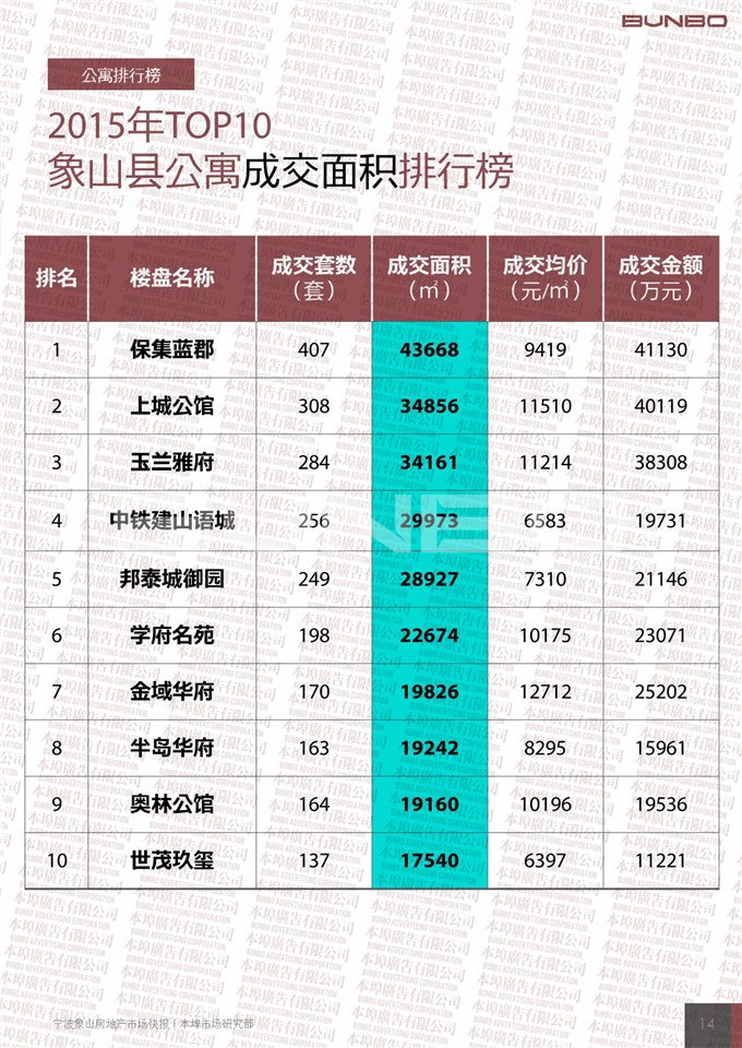 2015宁波象山房地产市场快报-本埠广告市场研究部