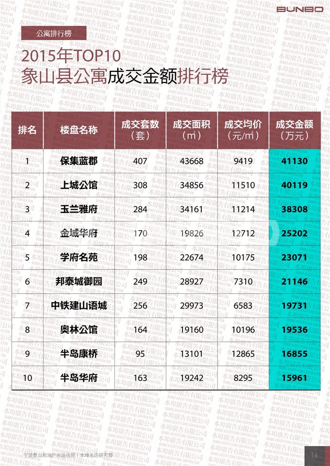 2015宁波象山房地产市场快报-本埠广告市场研究部