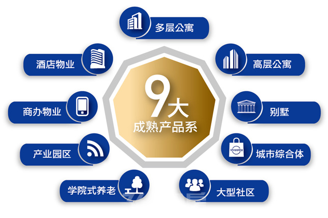 蓝城集团产品体系