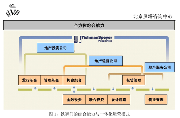 铁狮门公司（Speyer Properties，以下简称铁狮门）