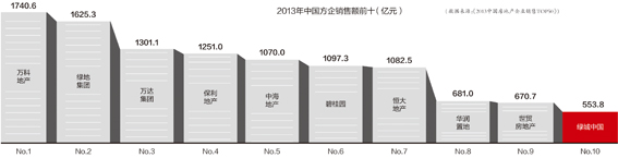 2013年中国方企销售额前十 (亿元)