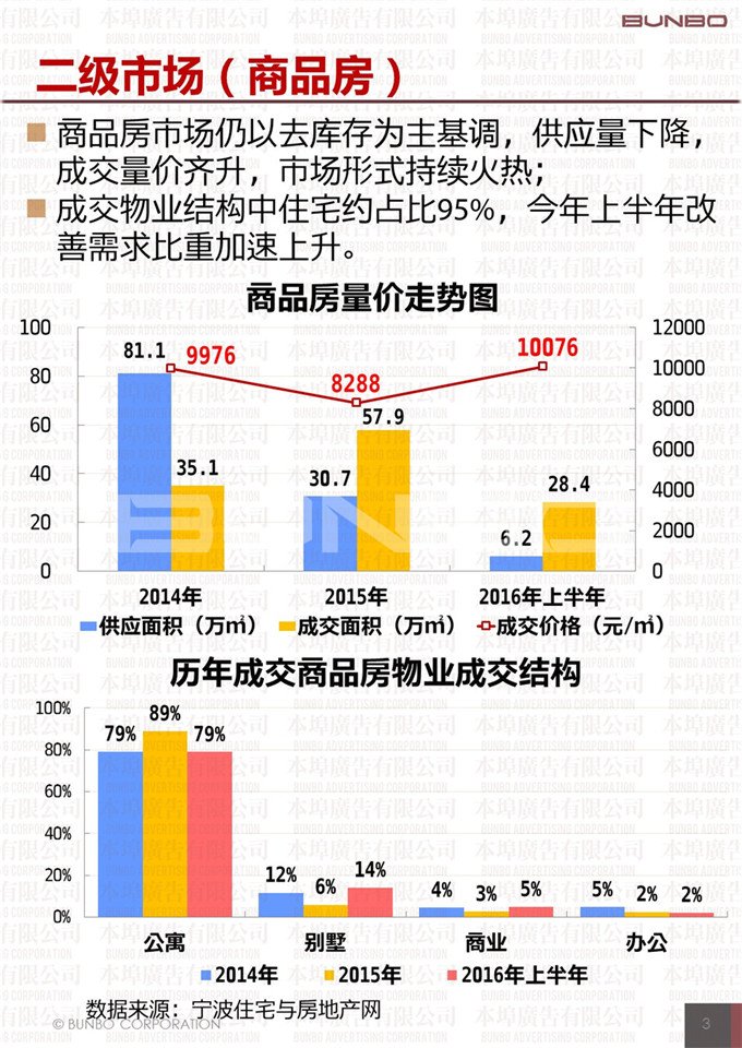 2016年上半年象山县房地产市场供应与交易数据、土地成效数据