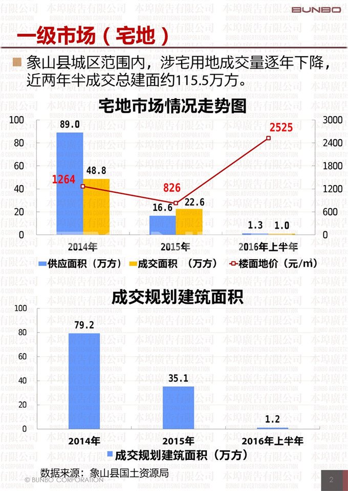 2016年上半年象山县房地产市场供应与交易数据、土地成效数据