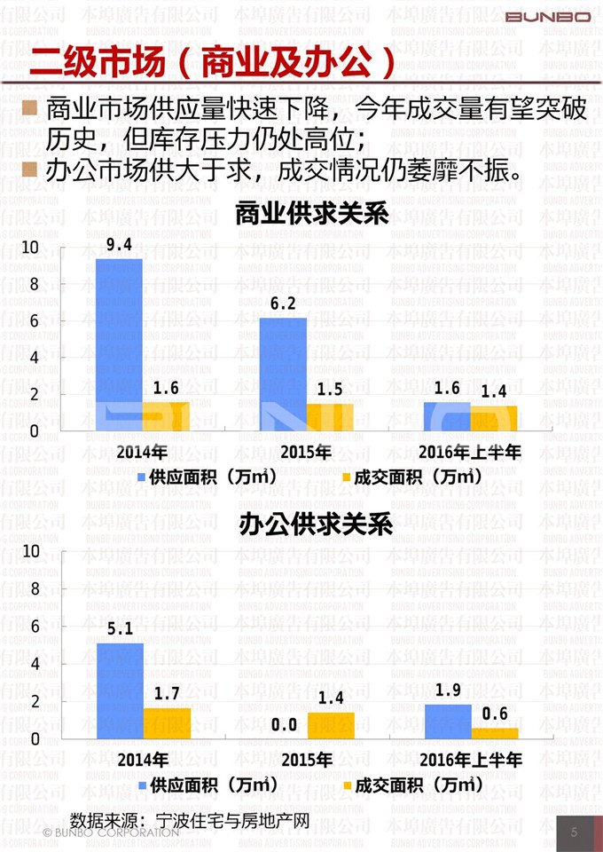 2016年上半年象山县房地产市场供应与交易数据、土地成效数据