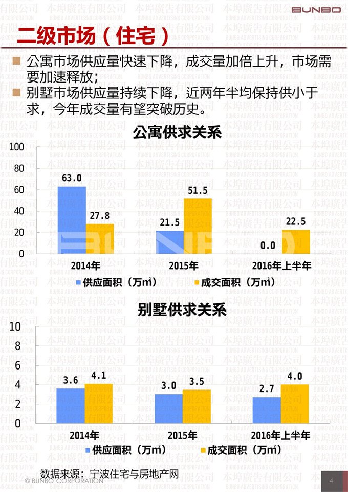 2016年上半年象山县房地产市场供应与交易数据、土地成效数据