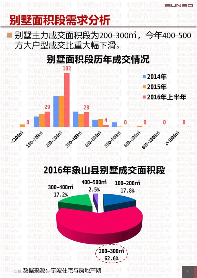 2016年上半年象山县房地产市场供应与交易数据、土地成效数据
