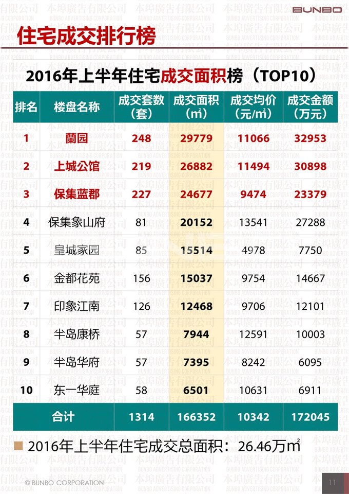 2016年上半年象山县房地产市场供应与交易数据、土地成效数据
