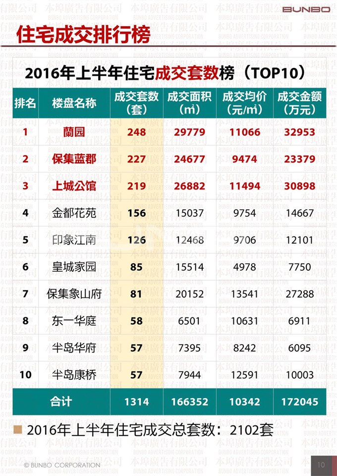 2016年上半年象山县房地产市场供应与交易数据、土地成效数据