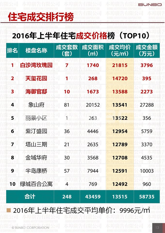 2016年上半年象山县房地产市场供应与交易数据、土地成效数据