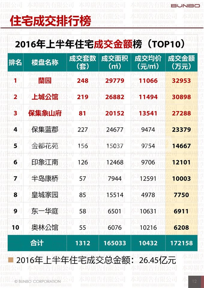 2016年上半年象山县房地产市场供应与交易数据、土地成效数据