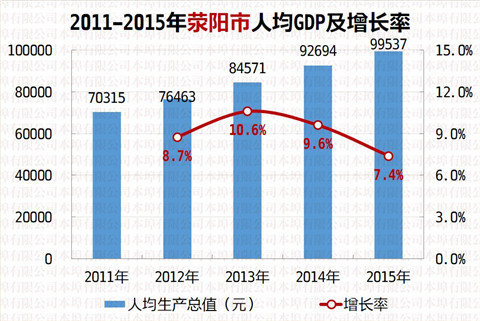 荥阳市城乡经济与社会宏观数据分析图表