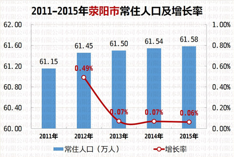 荥阳市城乡经济与社会宏观数据分析图表