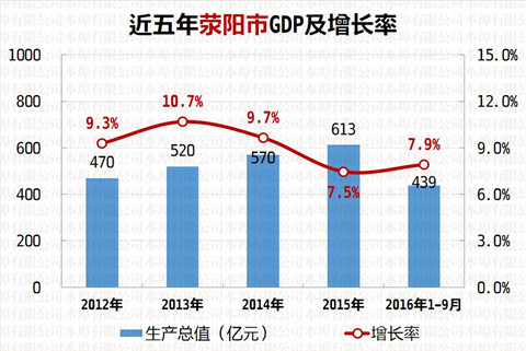 荥阳市城乡经济与社会宏观数据分析图表