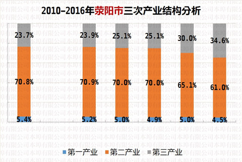 荥阳市城乡经济与社会宏观数据分析图表