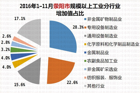荥阳市城乡经济与社会宏观数据分析图表