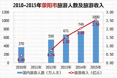 荥阳市城乡经济与社会宏观数据分析图表