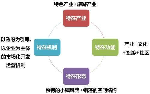 特色小镇解读图表