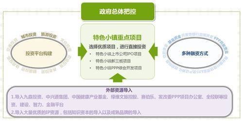特色小镇的运营