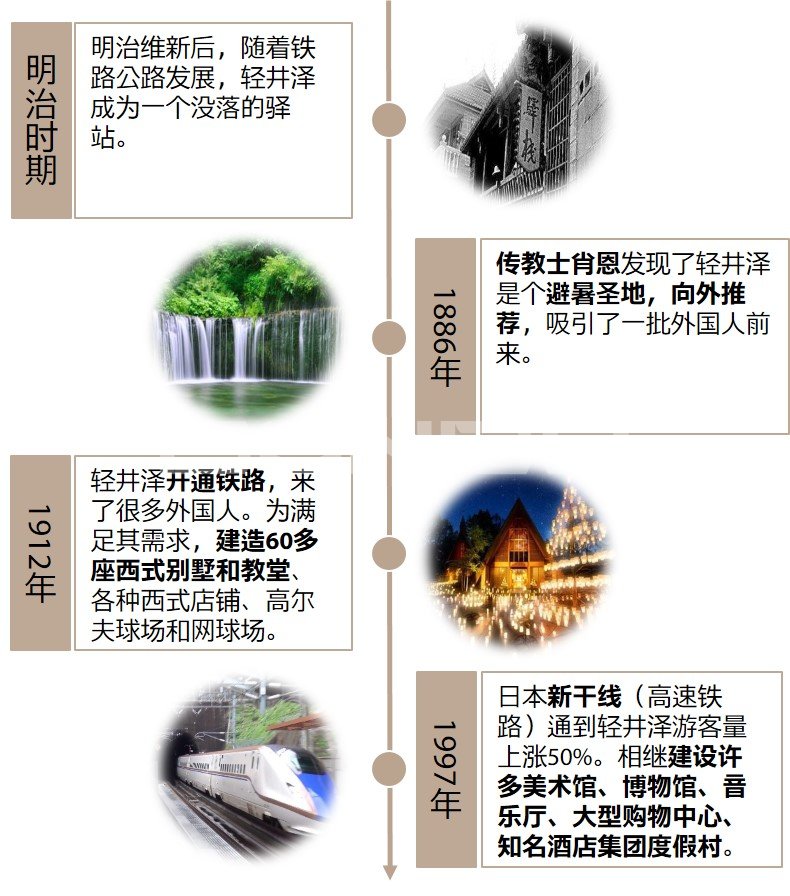 轻井泽发展历史