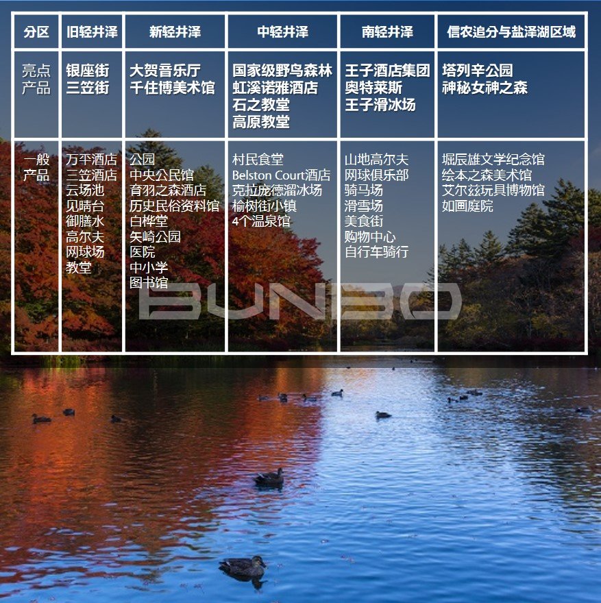 轻井泽小镇产品体系