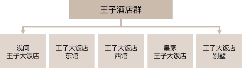 王子酒店集团五大酒店