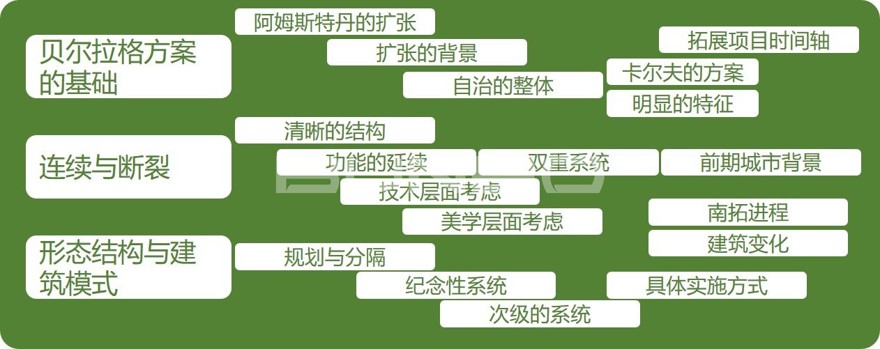 阿姆斯特丹学派:大尺度新城规划